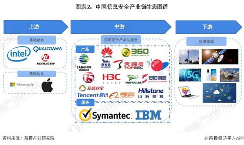 2022年信息安全產(chǎn)業(yè)鏈全景梳理及區(qū)域熱力地圖
